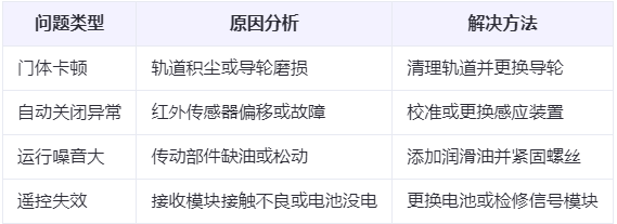 礼泉兰州厂房礼泉工业门常见问题与应对方案表 礼泉兰州厂房礼泉工业门常见问题与应对方案表