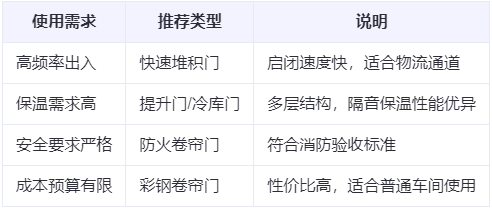 礼泉兰州厂房礼泉工业门选购建议 礼泉兰州厂房礼泉工业门选购建议