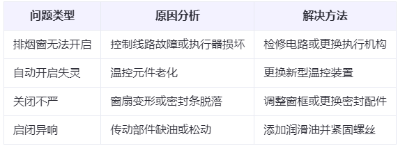 礼泉兰州礼泉排烟窗常见问题与应对措施分析表